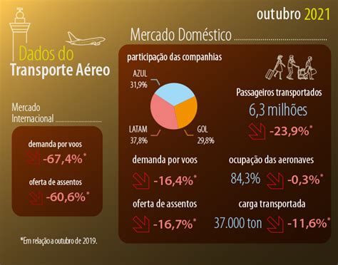 Indicadores do mercado aéreo de outubro mostram avanço do setor