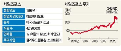 세일즈포스 M A 본능 25조 몸값 슬랙 인수 추진 https t co 4TiHGSleD5 슬랙 같은 온라인 협업도구가