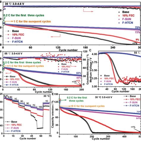 The Formation Mechanism Of Cei Film In Synergistic Additives Fsun Or