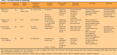 Table 2 From Antibiotic Prophylaxis In Urologic Procedures A Systematic Review Semantic Scholar