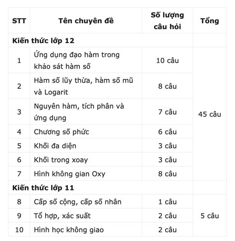 Cập Nhật Ngay Cấu Trúc Đề Thi THPT Quốc Gia 2022 Mới Nhất