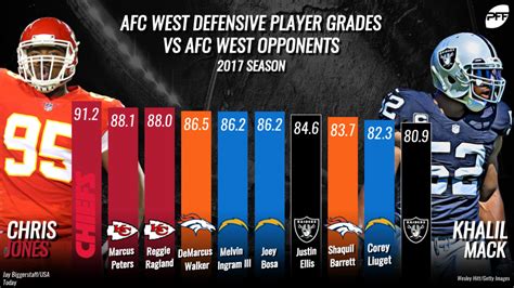 Divisional Standouts The Top Graded Players In Afc West Play