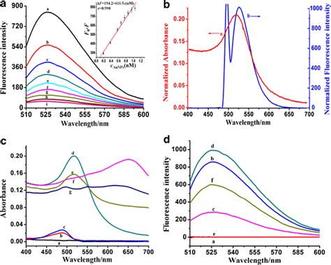 A Fluorescence Spectra Of The Ao Aunps System Caunpsa Inm 0 019