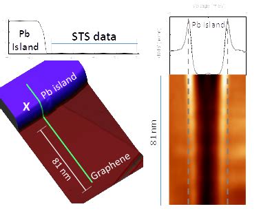 Graphene superconductivity – Atom by Atom