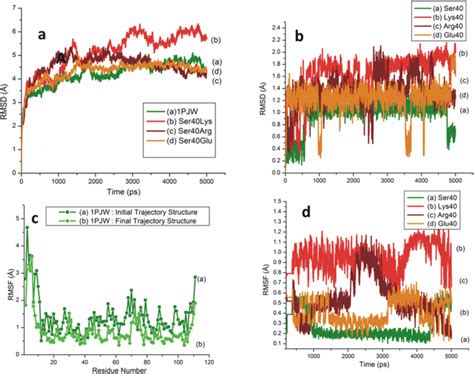 MD Simulations Of Wt And Mutant Versions Of JEV ED3 A RMSD Comparison