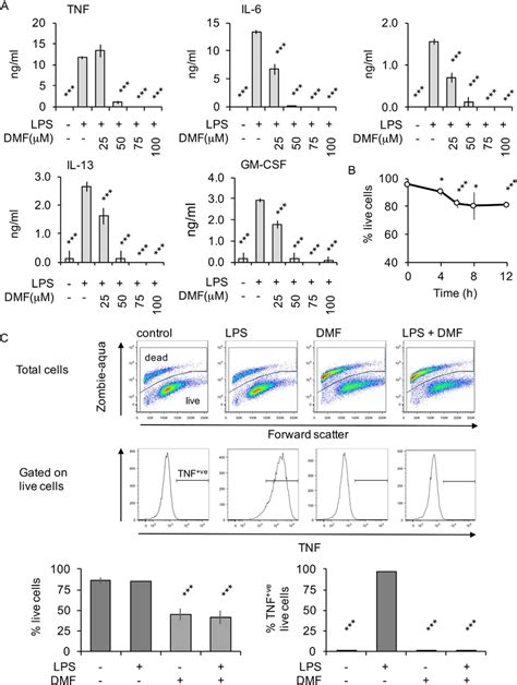 Inhibition Of Lps Stimulated Cytokine Induction By Dmf A Bmdms Were Download Scientific