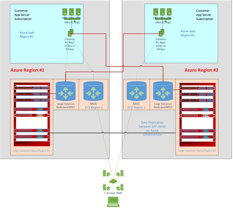 Alta disponibilidad y recuperación ante desastres de SAP HANA en Azure