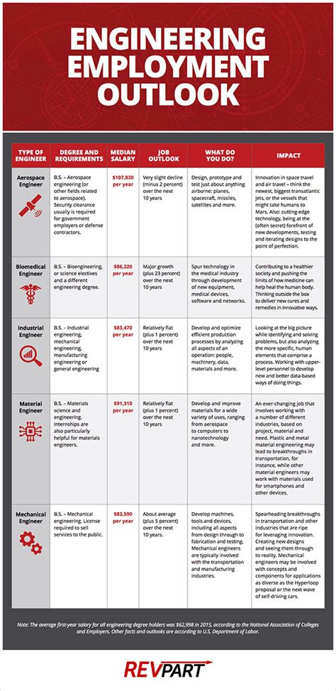 Engineering Employment Outlook [infographic]