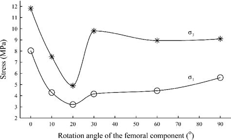 The Relationship Of The Maximum Tensile Compressive Stress And The