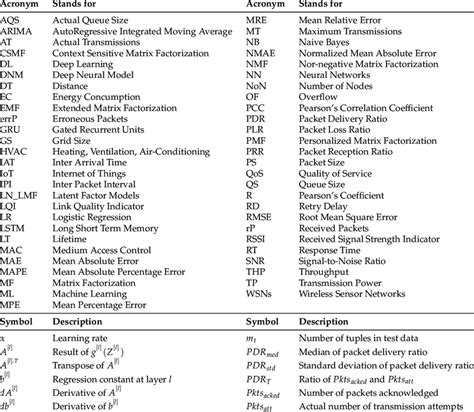 List Of Acronyms And Symbols Used In This Text Download Table