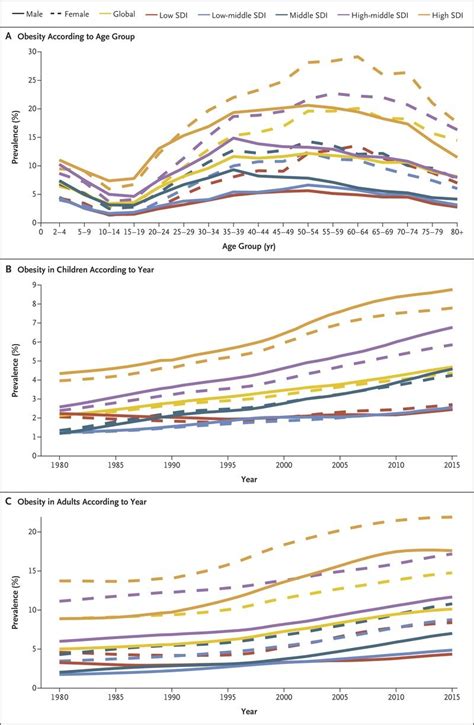 Prevalence Of Obesity At The Global Level According To Download