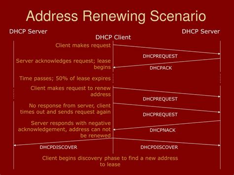 Ppt Dhcp Dynamic Host Configuration Protocol Rfc 2131 Powerpoint