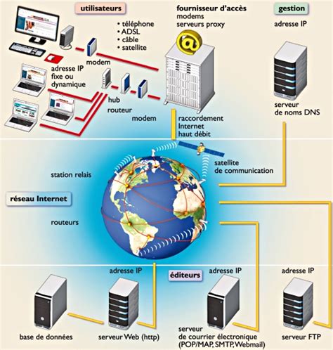 II Réseaux informatiques 1 Principes généraux