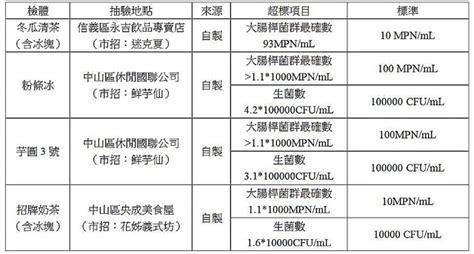 北市抽驗冰品 鮮芋仙芋圓3號、冬瓜清茶大腸桿菌生菌數超標 粽子5不合格 上下游新聞