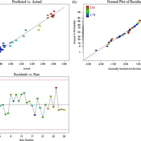 Diagnostic Plots For Model Adequacy A Predicted Versus Actual B