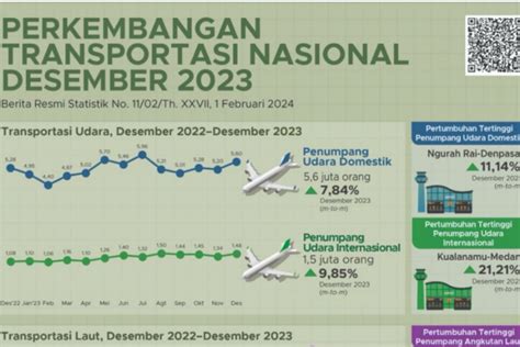 Bps Penumpang Angkutan Udara Pada Desember Capai Juta