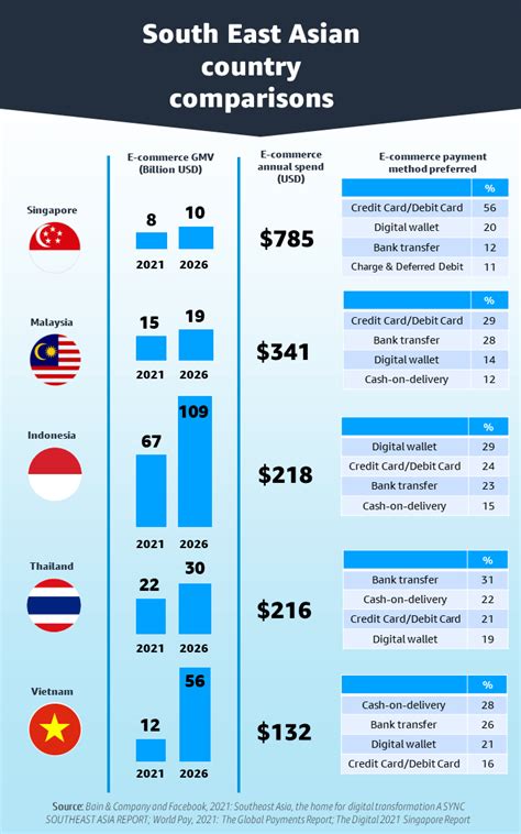 South East Asia E Commerce Growth Potential Amazon Sg Blog