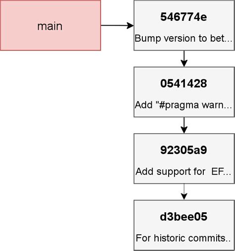 Reducing The Size Of A Git Repository With Git Replace