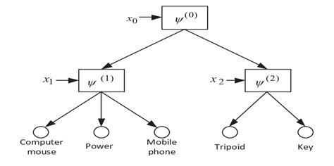 Example Of Two Stage Decision Tree Logic Of Classifier Download