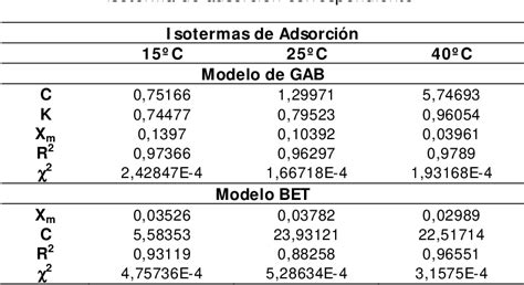 Figure From Isotermas De Adsorci N Y Desorci N De Agua En Leche