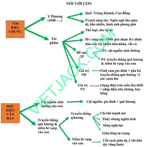 Sơ đồ Tư Duy Các Môn Học Lớp 9