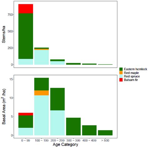 Stand Age Distribution Based On Density Stems Ha And Basal Area M