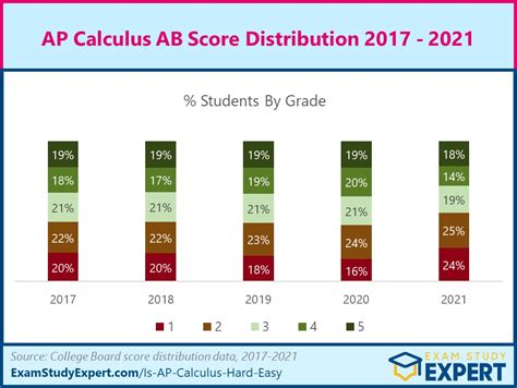 Ap Calc Score Distribution Anny Malina