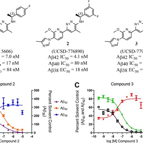 Structures of pyridazine-derived GSMs and the compounds’ effect on Aβ ...