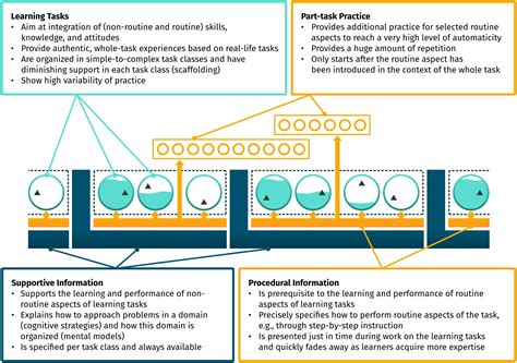 Applying Four Component Instructional Design 4cid To The Master Of