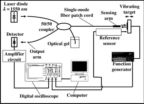 Experimental Set Up Of Fiber Based Fabry Perot Interferometer For