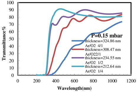 Transmission Spectrum As A Function Of Wavelength For Sputtering Sno 2