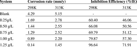 Inhibition Efficiencies Ie And Corrosion Rates For Corrosion Of Mild