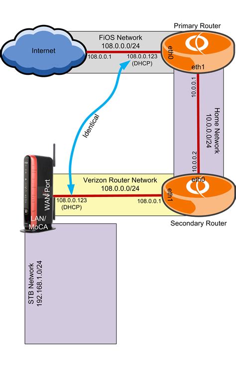 Fios Three Router” With Vyos And Esxi Part 5 Vyos Configuration