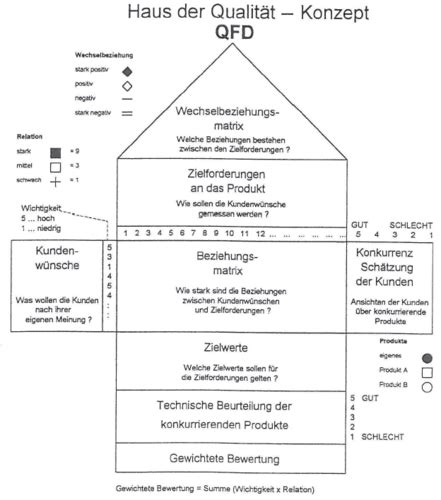 Qualitätsmanagement im Gesundheitswesen Karteikarten Quizlet