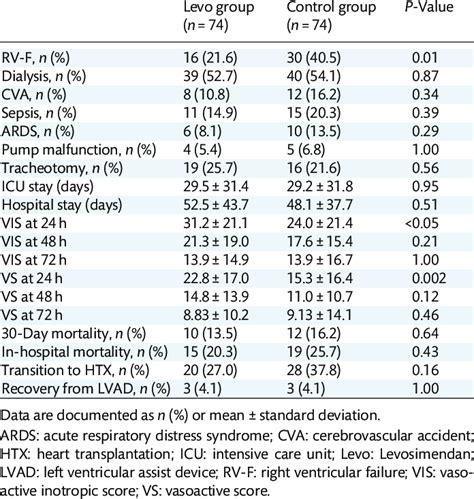 Postoperative Outcomes In Propensity Score Matched Patients Undergoing