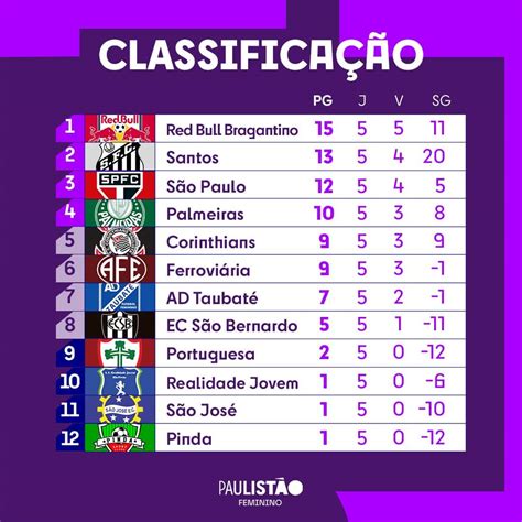 Classifica O Atualizada Paulist O Feminino Arquibancada Tricolor