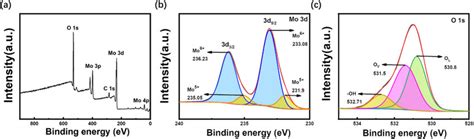 Xps Scan Spectrum Of The Moo X Film A Full Spectrum B The Mo 3d C