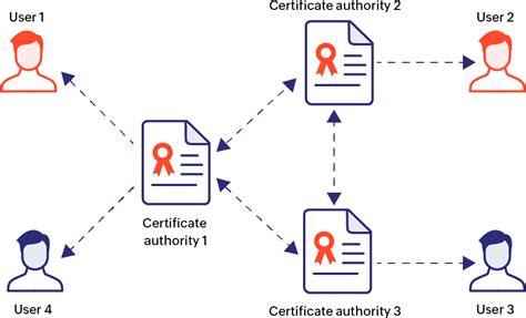 Public Certificate Authority