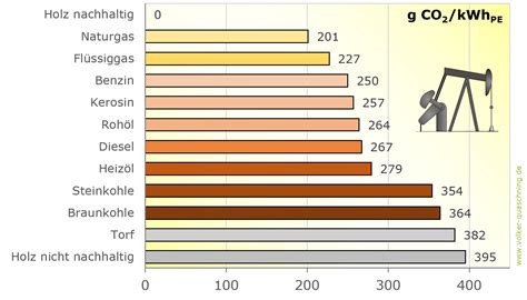 Emissionen Erdgas Klimabilanz Im Vergleich GoClimate