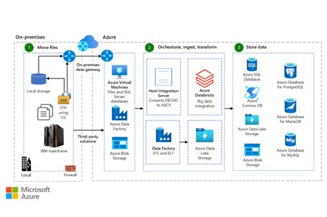 Mainframe File Replication And Sync On Azure Azure Look