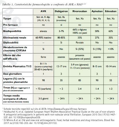 Anticoagulanti Orali Nei Pazienti Con FANV Place In Therapy E