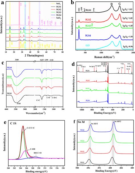 Ad Xrd Patterns Raman Spectra Ftir Spectra And Survey Xps Spectra Of