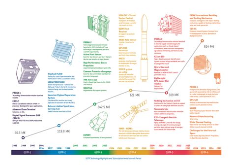 Esa Gstp Infographic