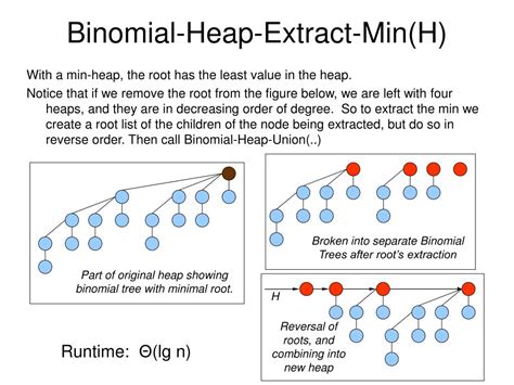 PPT Analysis Of Algorithms Chapter 09 Binomial Heap PowerPoint