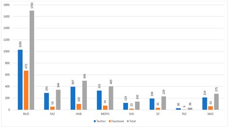 Social Media Publishing Strategies of German Newspapers: Content