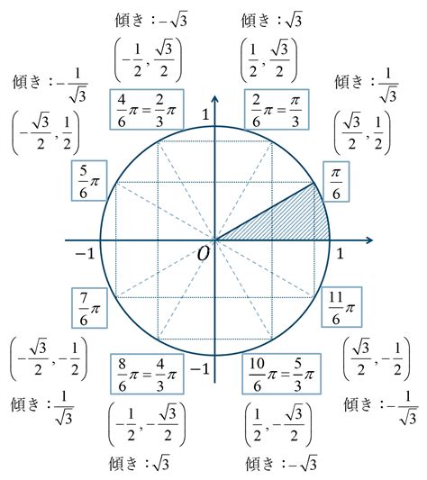 数学Ⅱ｜問題演習｜単位円を用いた三角関数の値 教科書より詳しい高校数学