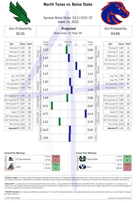 2022 Bowl Game – North Texas vs Boise State – Room44 Bets