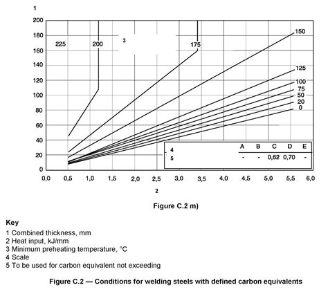 What Is The Preheat Temperature For Carbon Steel As Per Bs En 1011 2 Qaqc Tips And Guides