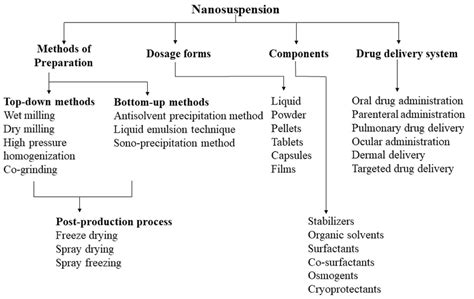 Emerging role of nanosuspensions in drug delivery systems - Pharma Excipients