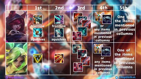 Reptile On Twitter Thread Of Builds For All ADCs Since I Get Asked